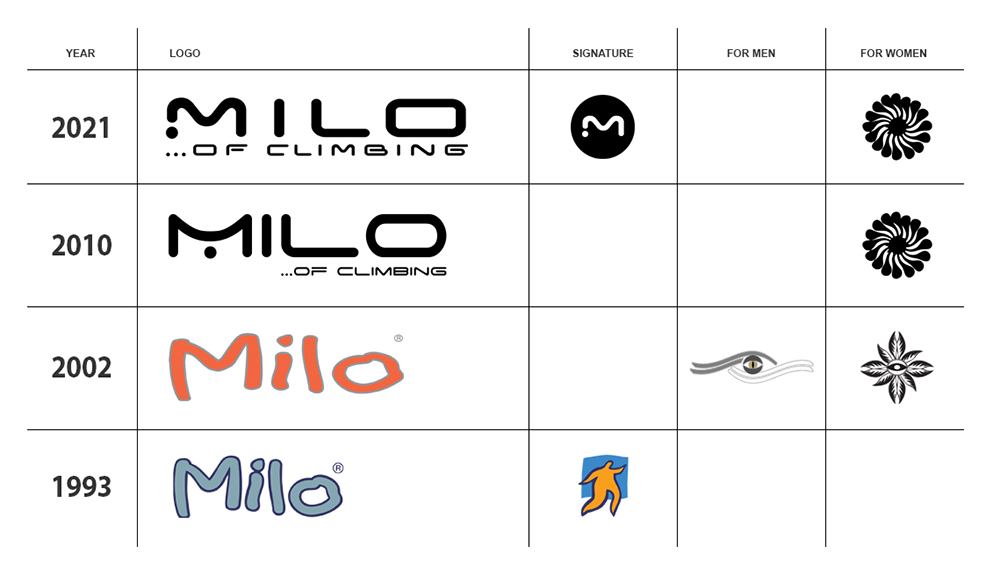logo Milo ...of climbing - ewolucja 1993-2021